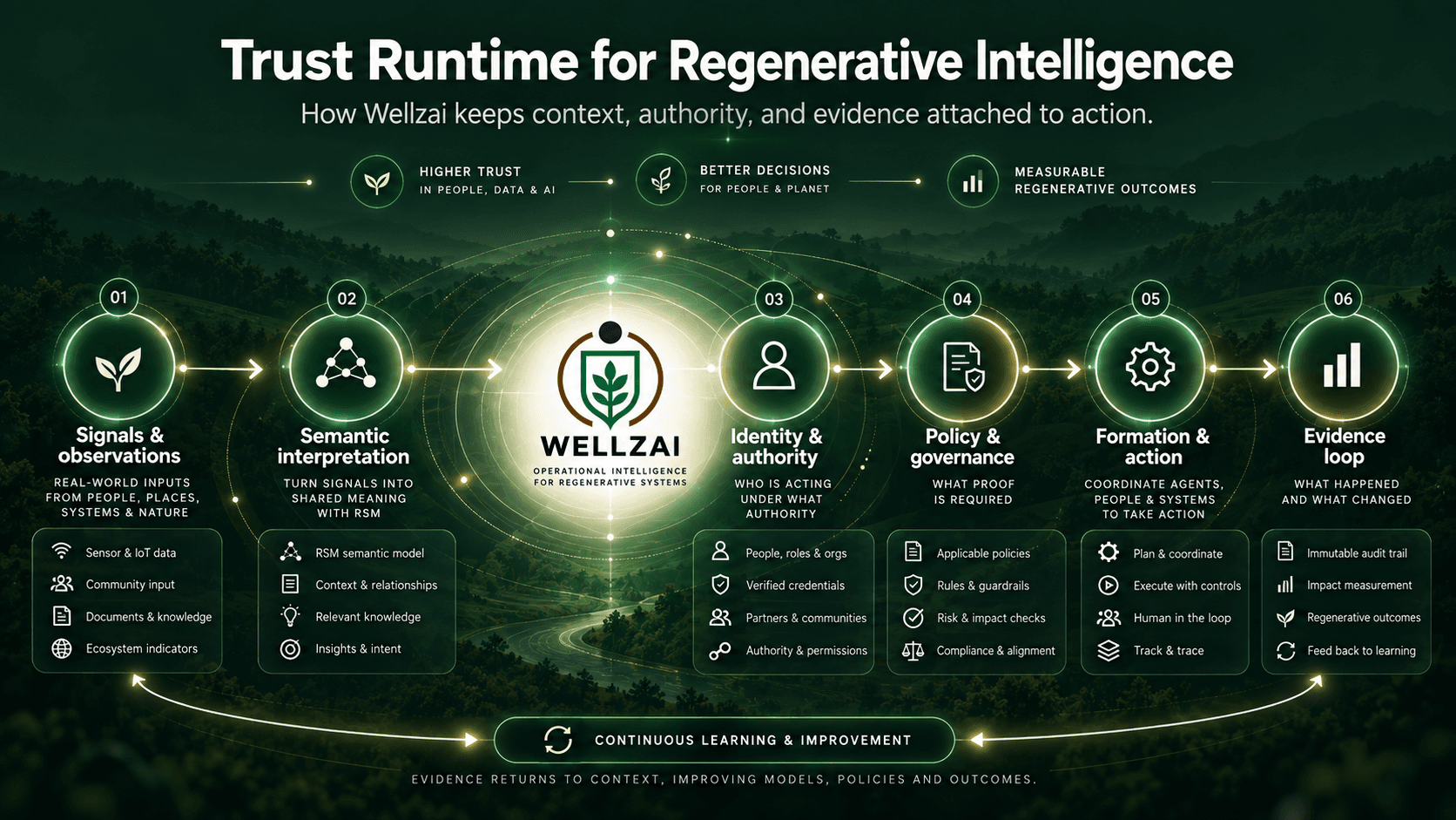 Target-state trust runtime architecture for regenerative intelligence: signals and observations, semantic interpretation, identity and authority, policy and governance, formation and action, and an evidence loop with an immutable audit trail